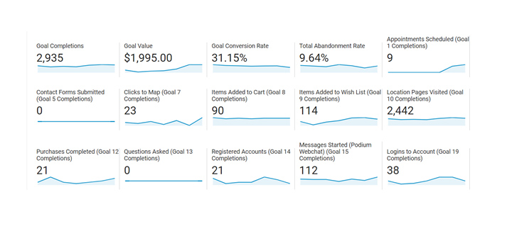 google analytics - How to track results from jewelry marketing?